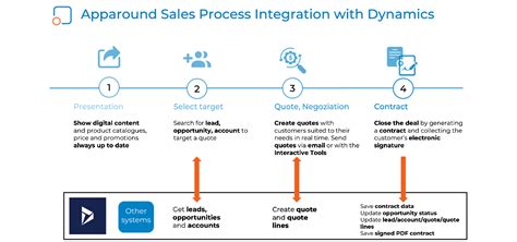 dynamics 365 cpq integration